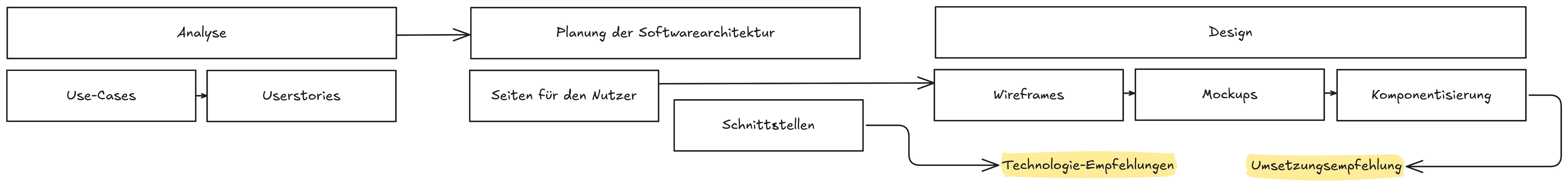 Solution Architecture Prozess